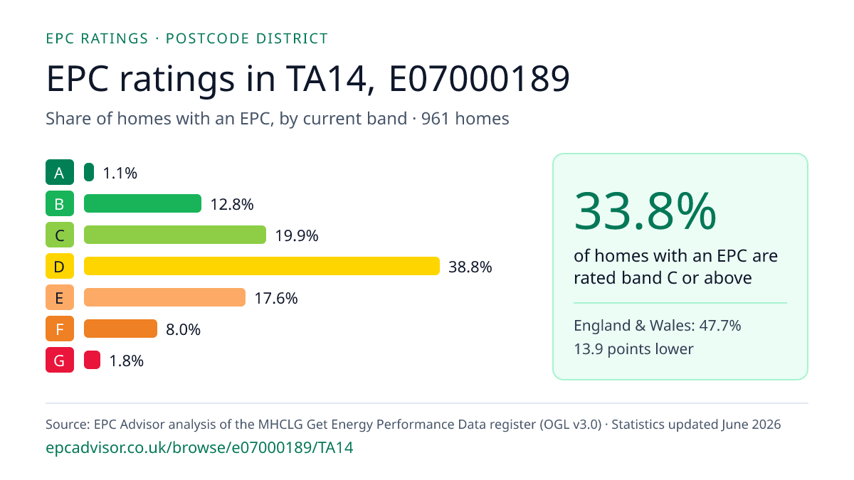 Chart of EPC ratings in TA14, E07000189: share of homes with an EPC in each band