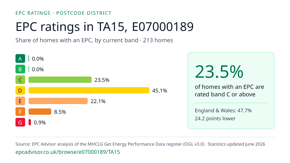Chart of EPC ratings in TA15, E07000189: share of homes with an EPC in each band