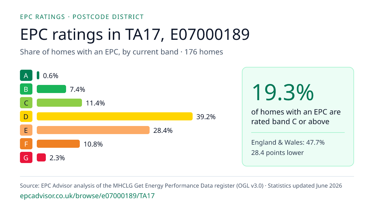 Chart of EPC ratings in TA17, E07000189: share of homes with an EPC in each band