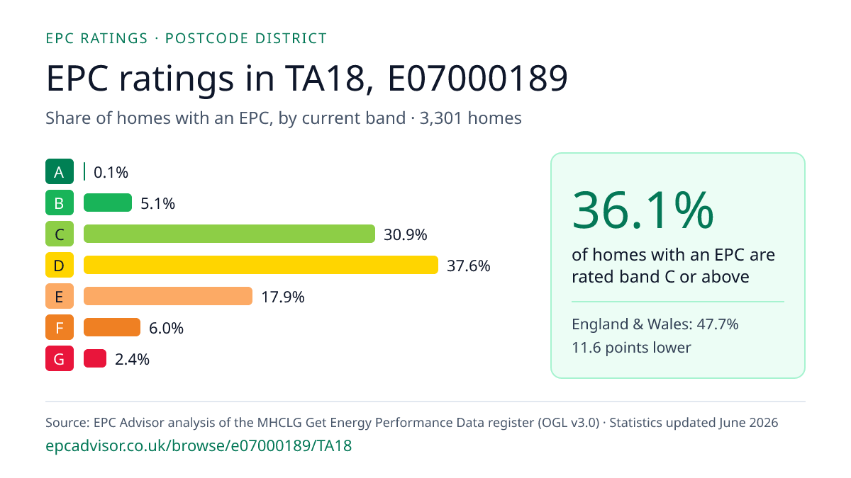 Chart of EPC ratings in TA18, E07000189: share of homes with an EPC in each band