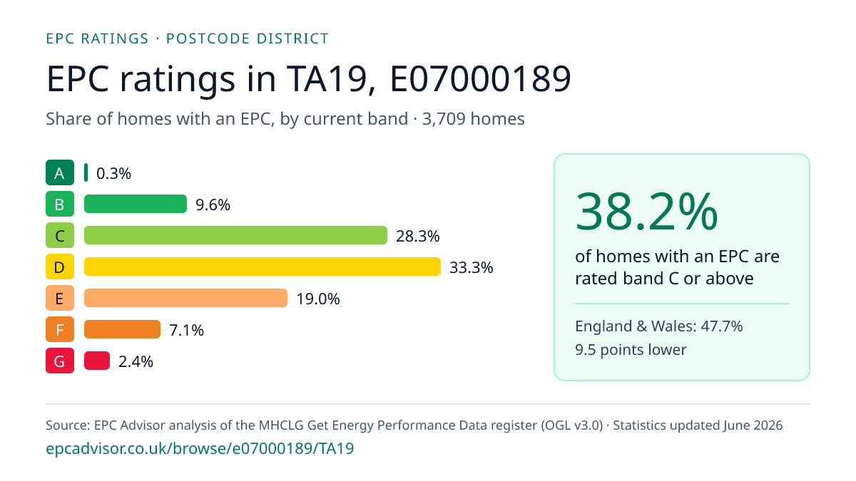 Chart of EPC ratings in TA19, E07000189: share of homes with an EPC in each band