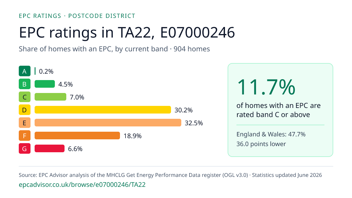 Chart of EPC ratings in TA22, E07000246: share of homes with an EPC in each band