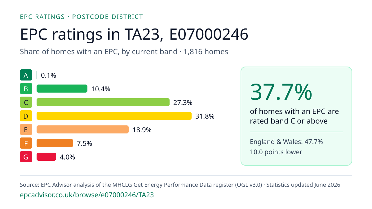 Chart of EPC ratings in TA23, E07000246: share of homes with an EPC in each band