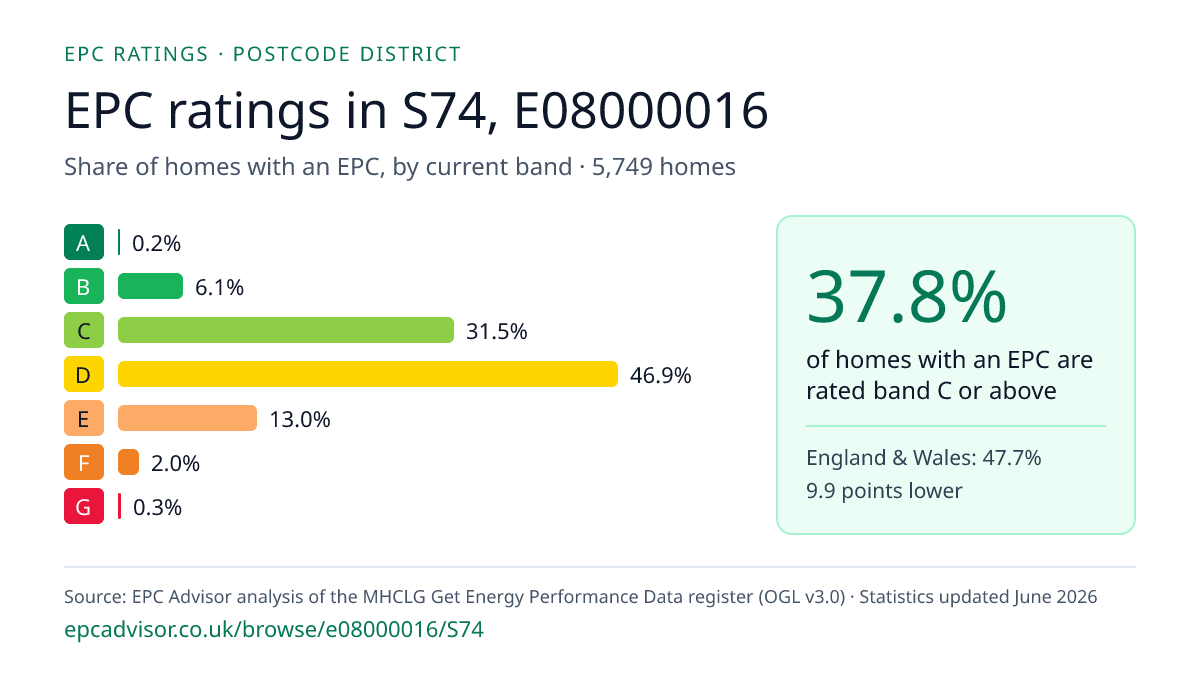 Chart of EPC ratings in S74, E08000016: share of homes with an EPC in each band