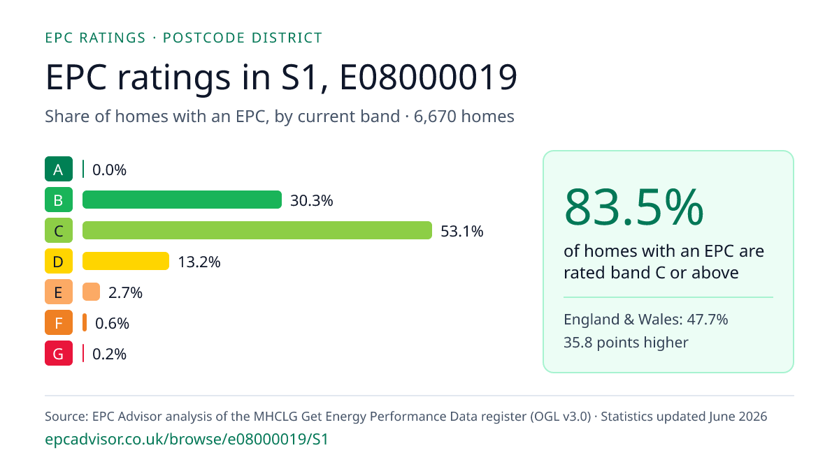 Chart of EPC ratings in S1, E08000019: share of homes with an EPC in each band