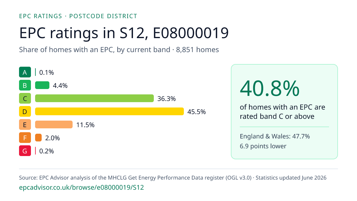 Chart of EPC ratings in S12, E08000019: share of homes with an EPC in each band