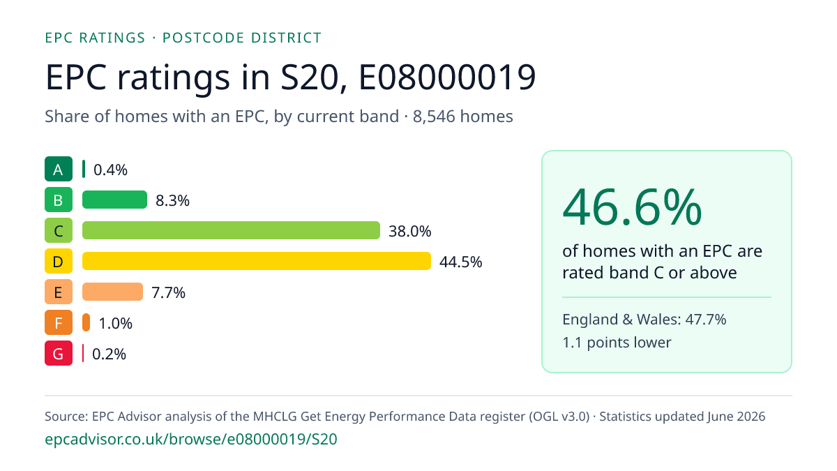 Chart of EPC ratings in S20, E08000019: share of homes with an EPC in each band