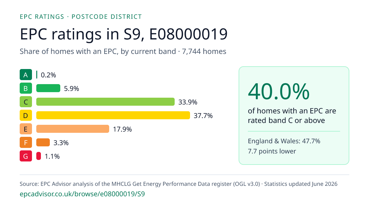 Chart of EPC ratings in S9, E08000019: share of homes with an EPC in each band