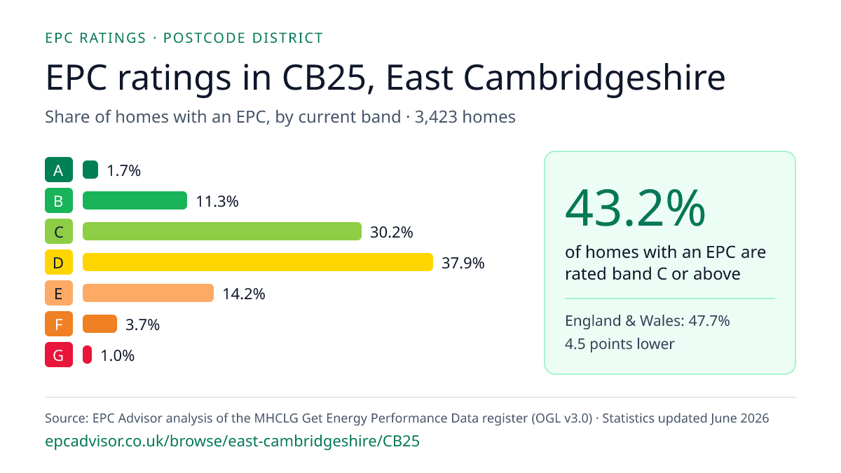 Chart of EPC ratings in CB25, East Cambridgeshire: share of homes with an EPC in each band