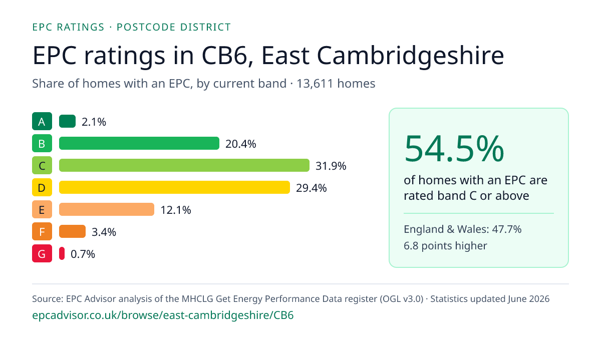 Chart of EPC ratings in CB6, East Cambridgeshire: share of homes with an EPC in each band