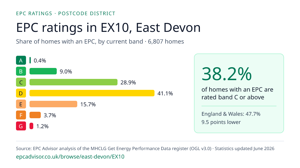 Chart of EPC ratings in EX10, East Devon: share of homes with an EPC in each band