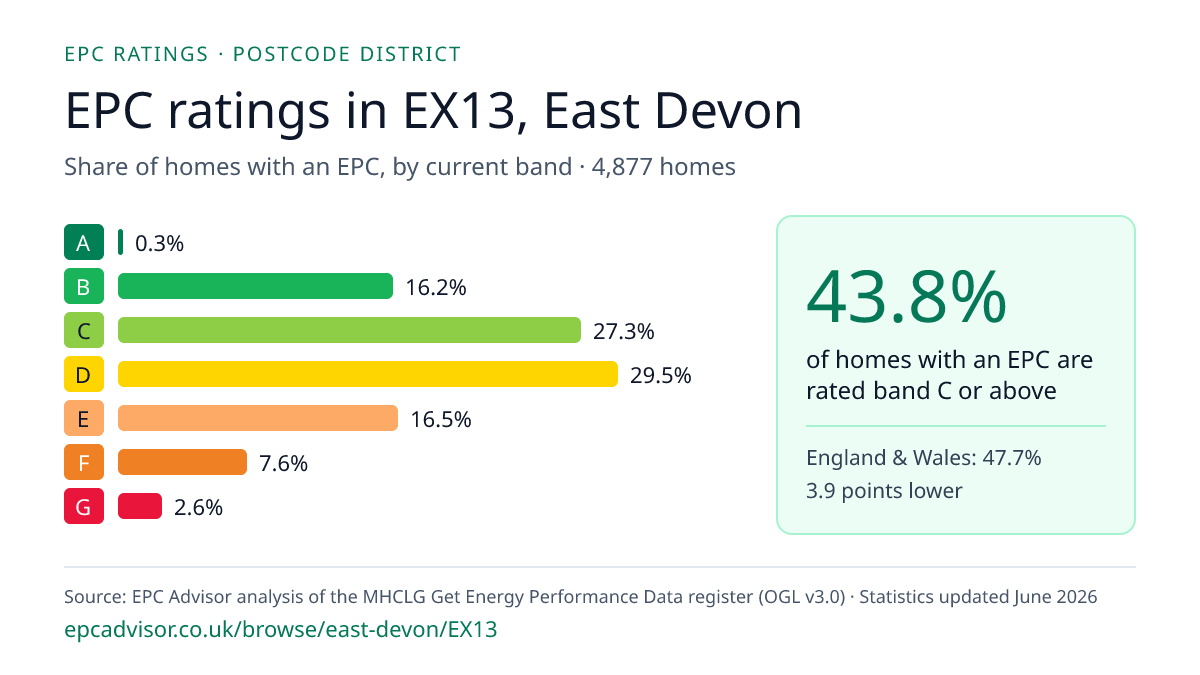 Chart of EPC ratings in EX13, East Devon: share of homes with an EPC in each band