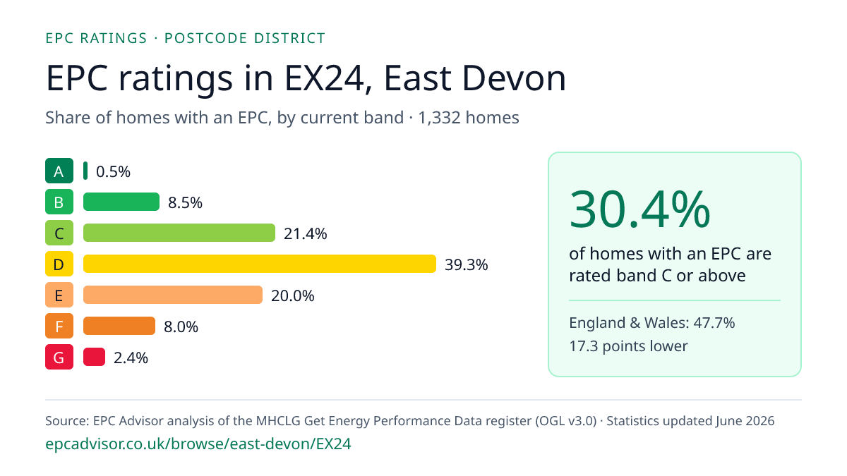 Chart of EPC ratings in EX24, East Devon: share of homes with an EPC in each band