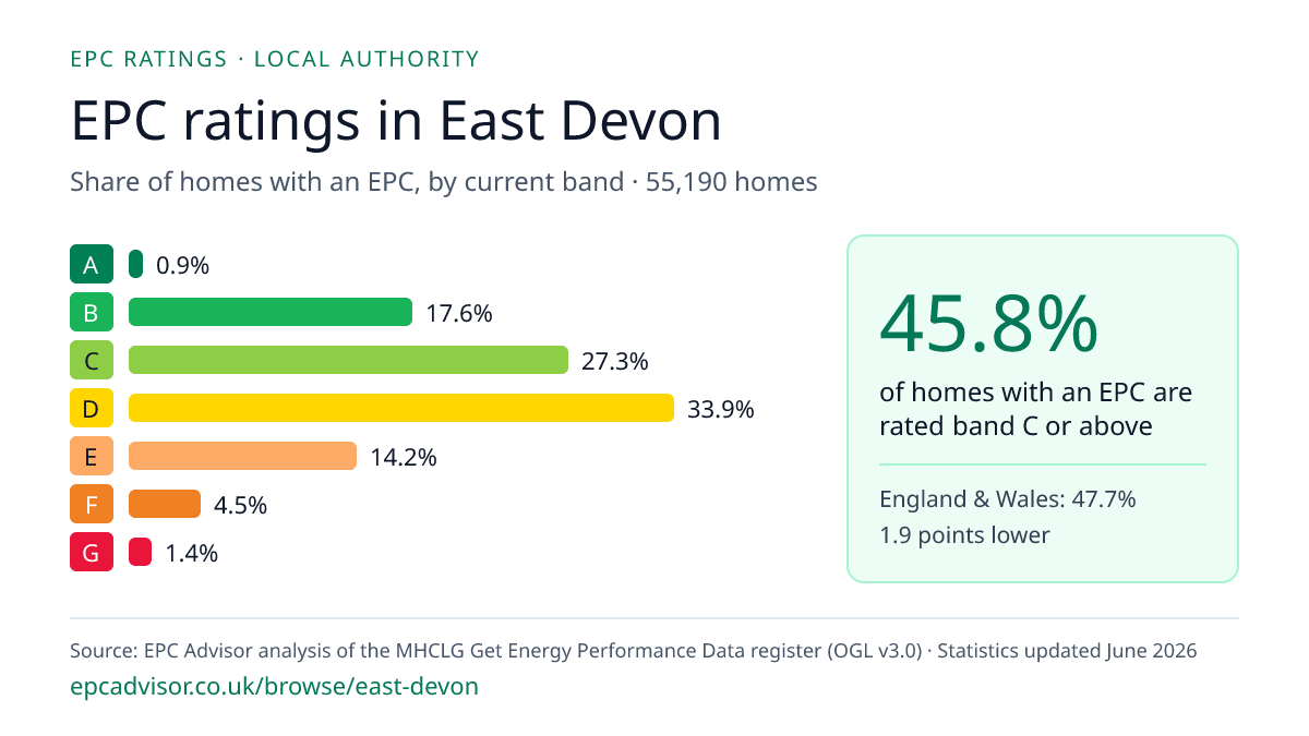 Chart of EPC ratings in East Devon: share of homes with an EPC in each band