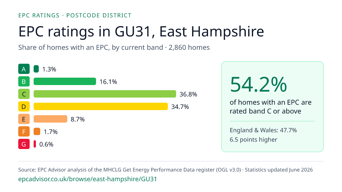 Chart of EPC ratings in GU31, East Hampshire: share of homes with an EPC in each band