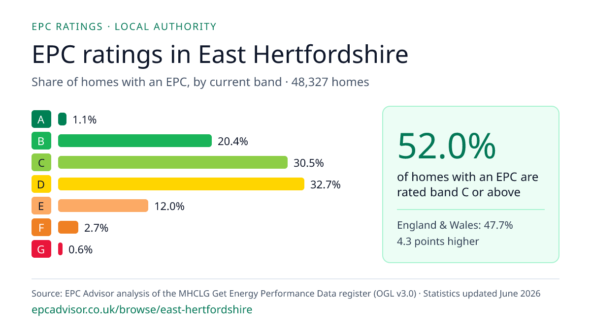 Chart of EPC ratings in East Hertfordshire: share of homes with an EPC in each band