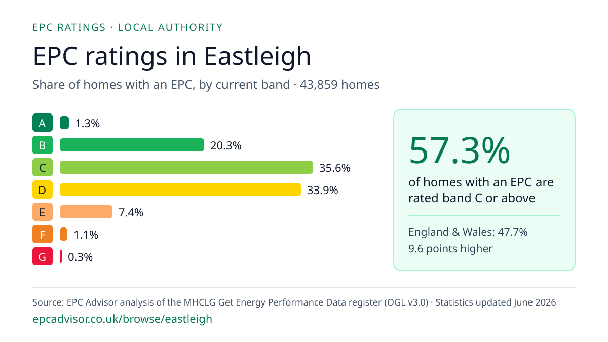 Chart of EPC ratings in Eastleigh: share of homes with an EPC in each band