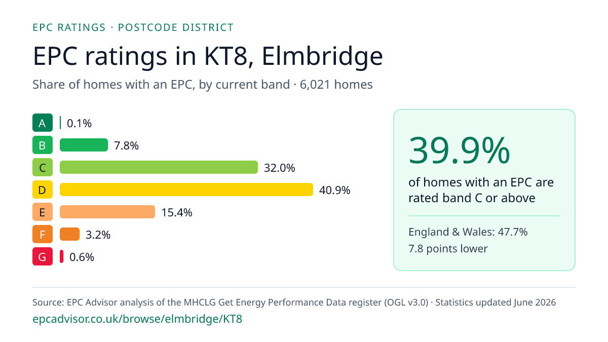 Chart of EPC ratings in KT8, Elmbridge: share of homes with an EPC in each band