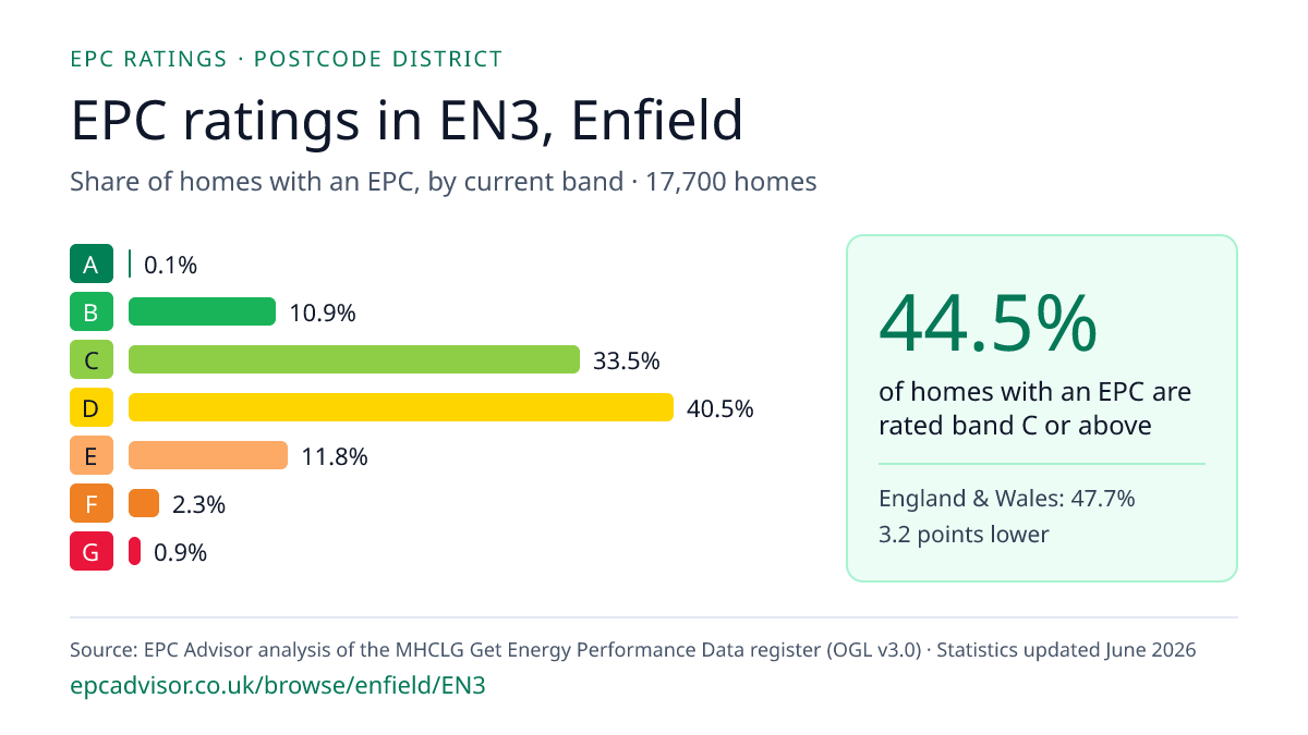 Chart of EPC ratings in EN3, Enfield: share of homes with an EPC in each band