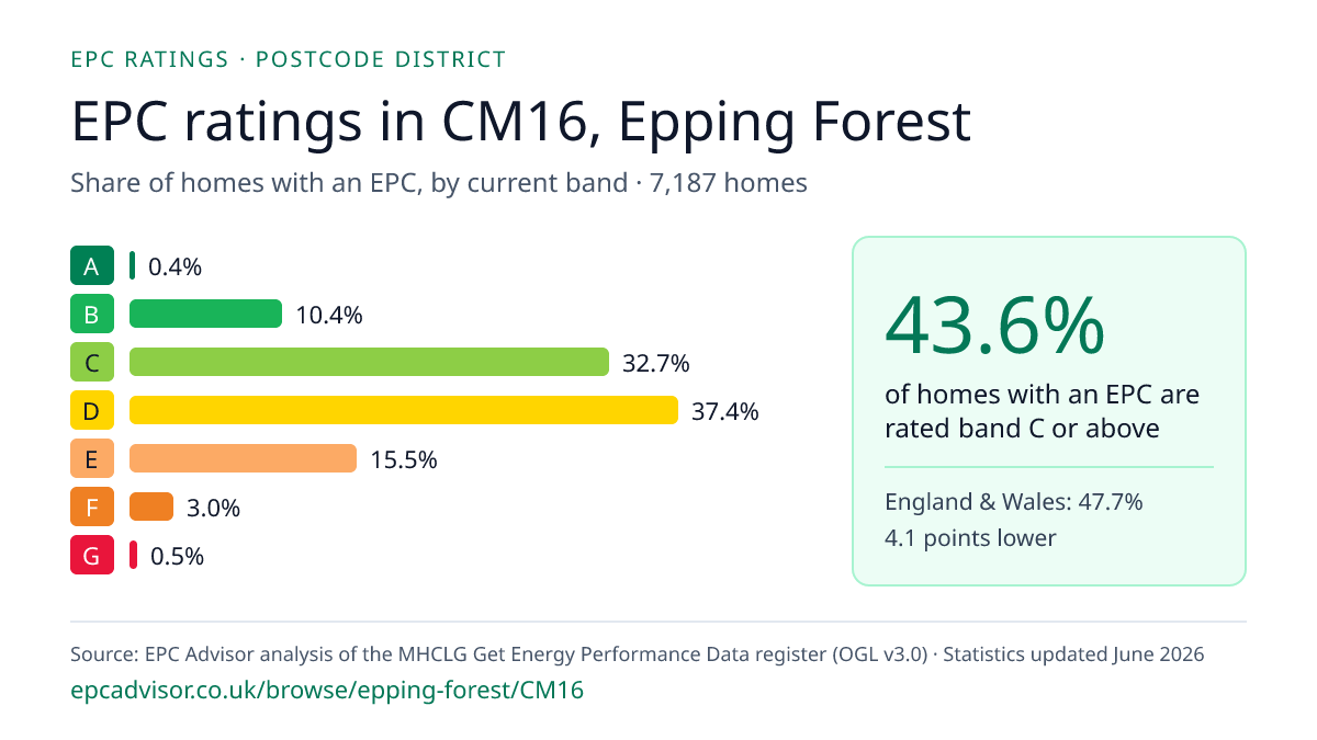 Chart of EPC ratings in CM16, Epping Forest: share of homes with an EPC in each band