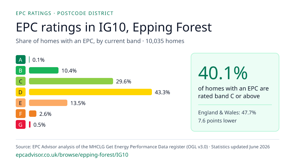 Chart of EPC ratings in IG10, Epping Forest: share of homes with an EPC in each band