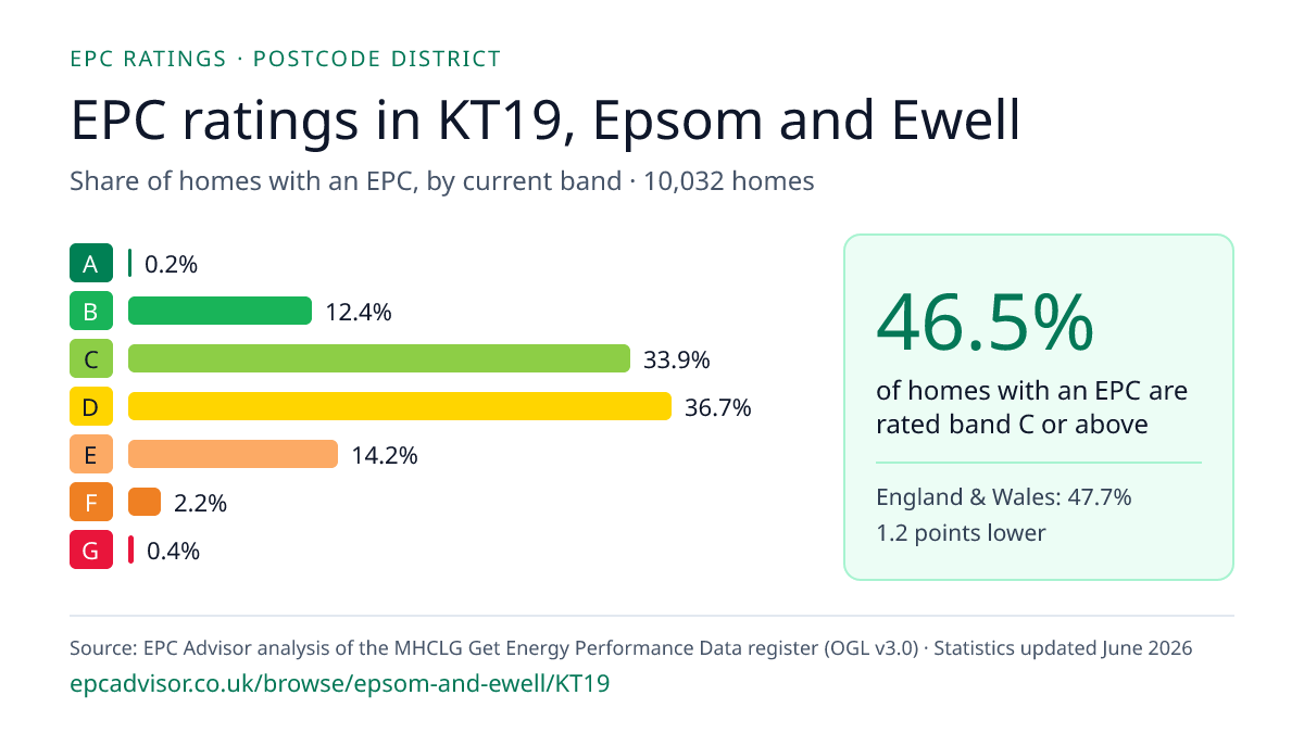 Chart of EPC ratings in KT19, Epsom and Ewell: share of homes with an EPC in each band