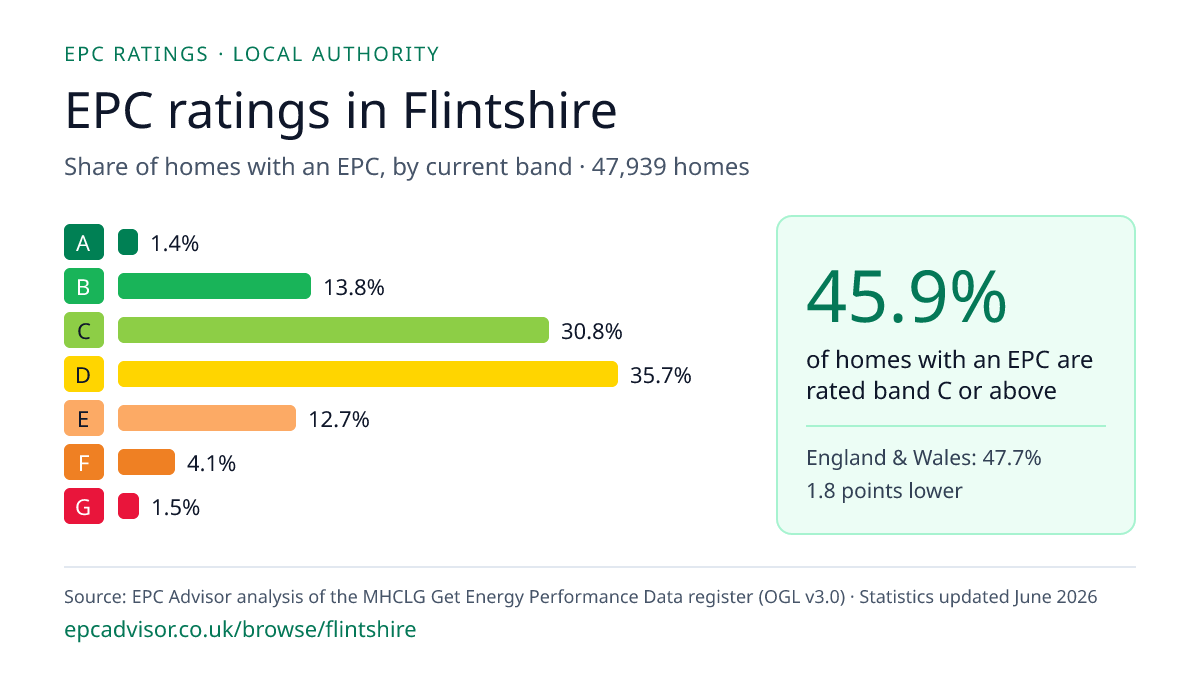Chart of EPC ratings in Flintshire: share of homes with an EPC in each band