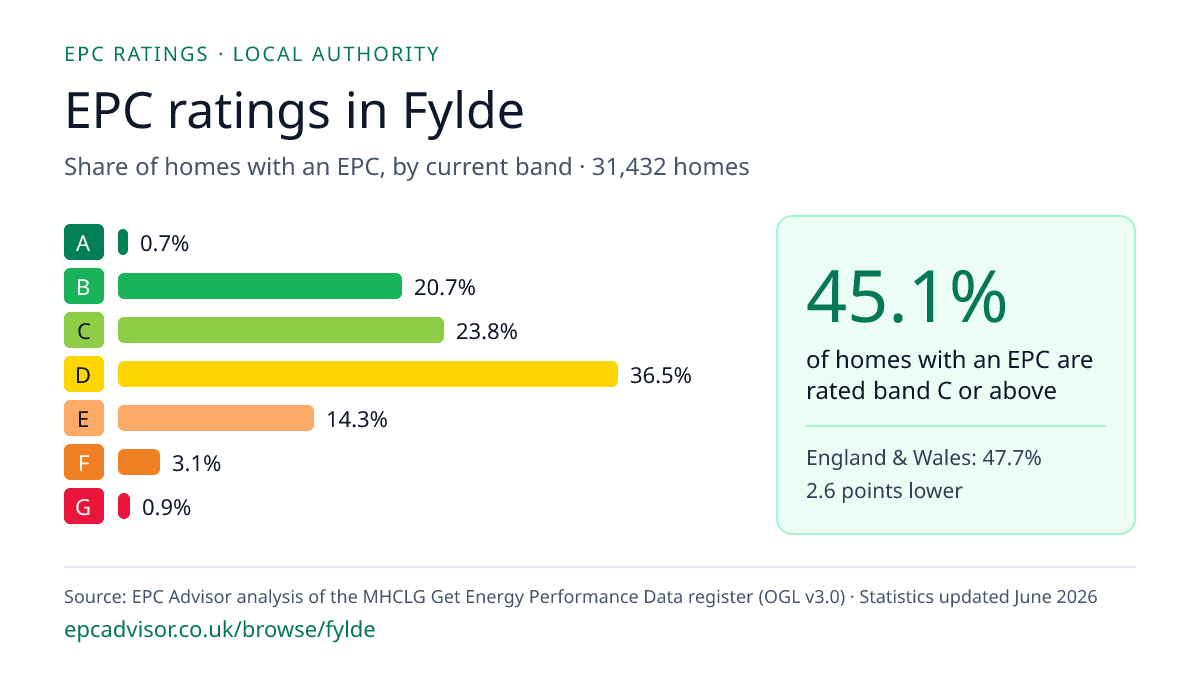 Chart of EPC ratings in Fylde: share of homes with an EPC in each band