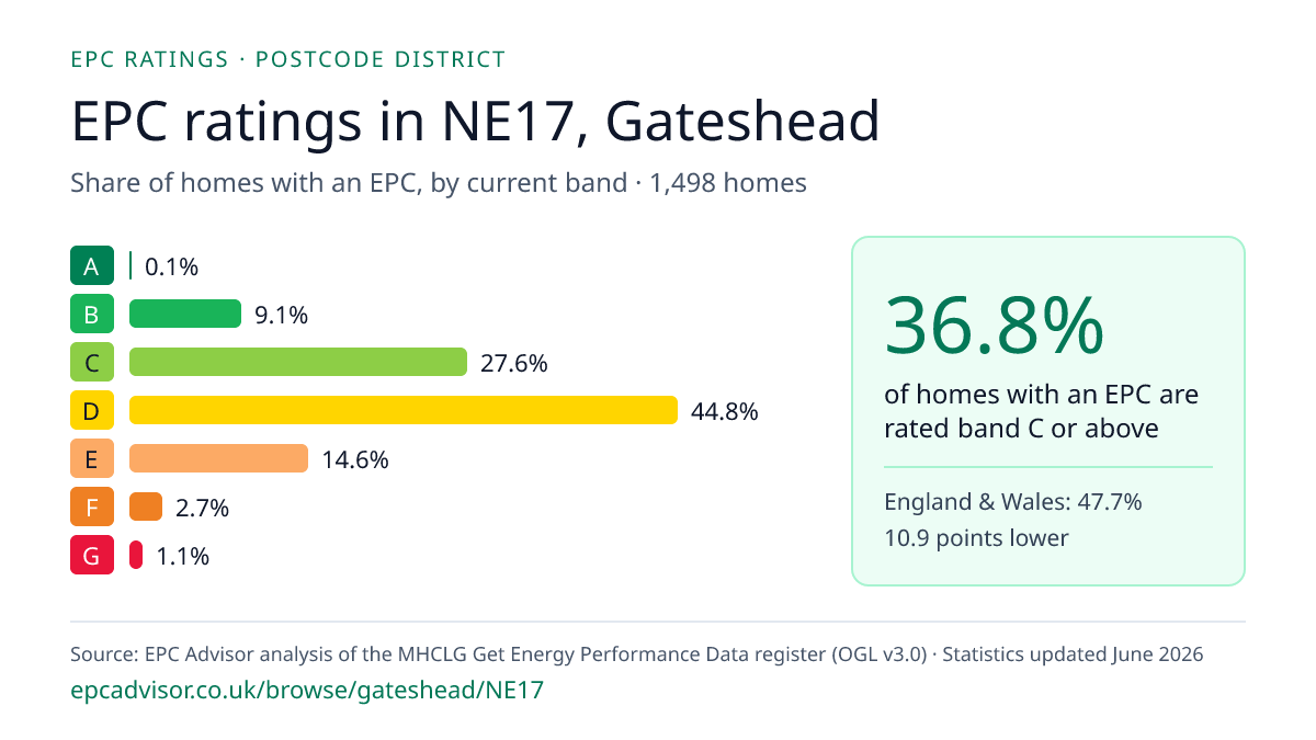 Chart of EPC ratings in NE17, Gateshead: share of homes with an EPC in each band