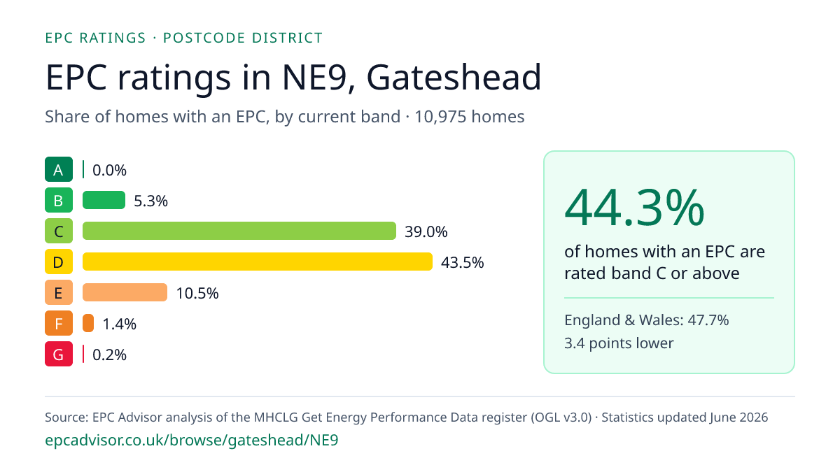 Chart of EPC ratings in NE9, Gateshead: share of homes with an EPC in each band