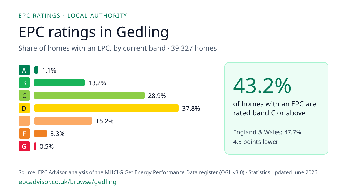 Chart of EPC ratings in Gedling: share of homes with an EPC in each band