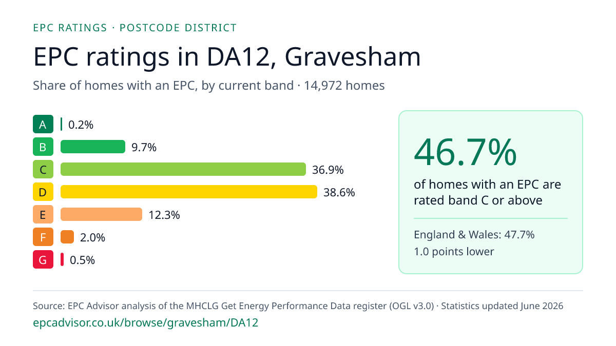 Chart of EPC ratings in DA12, Gravesham: share of homes with an EPC in each band