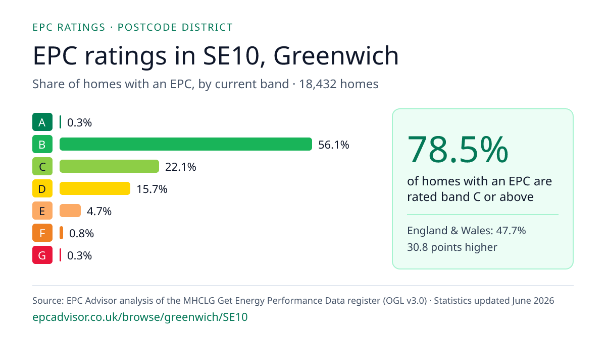 Chart of EPC ratings in SE10, Greenwich: share of homes with an EPC in each band