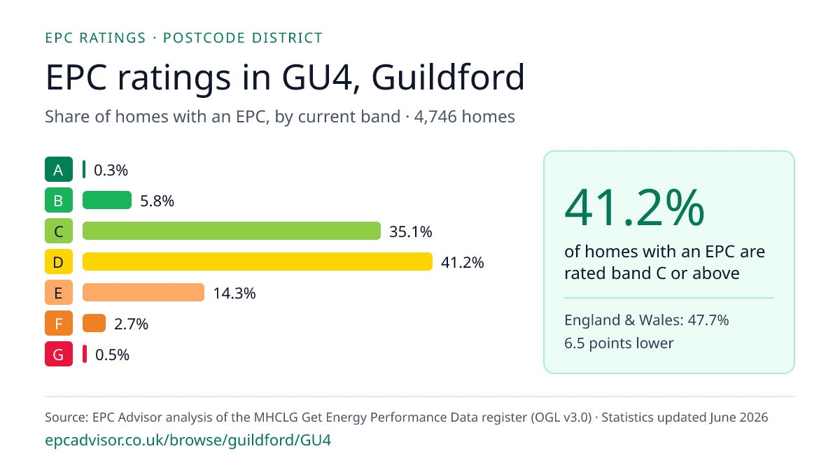 Chart of EPC ratings in GU4, Guildford: share of homes with an EPC in each band