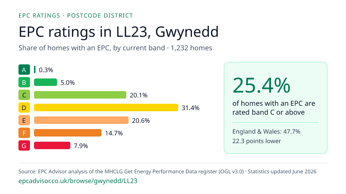 Chart of EPC ratings in LL23, Gwynedd: share of homes with an EPC in each band