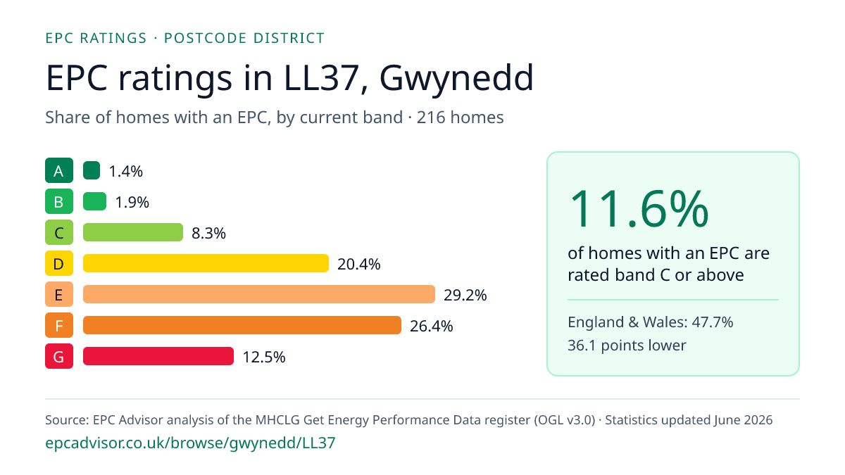 Chart of EPC ratings in LL37, Gwynedd: share of homes with an EPC in each band