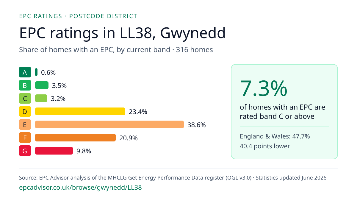 Chart of EPC ratings in LL38, Gwynedd: share of homes with an EPC in each band