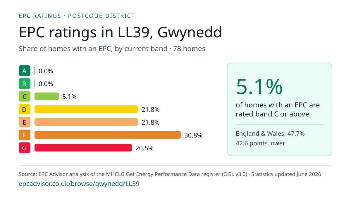 Chart of EPC ratings in LL39, Gwynedd: share of homes with an EPC in each band