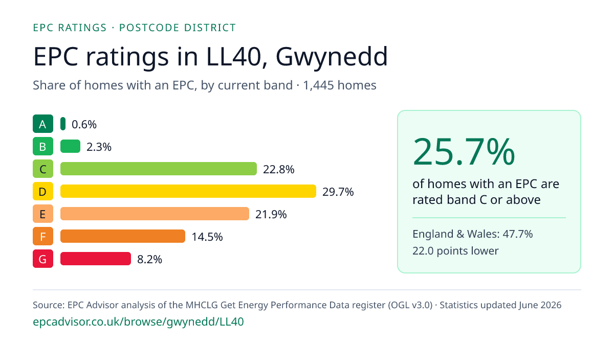 Chart of EPC ratings in LL40, Gwynedd: share of homes with an EPC in each band