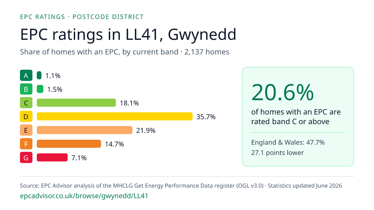 Chart of EPC ratings in LL41, Gwynedd: share of homes with an EPC in each band