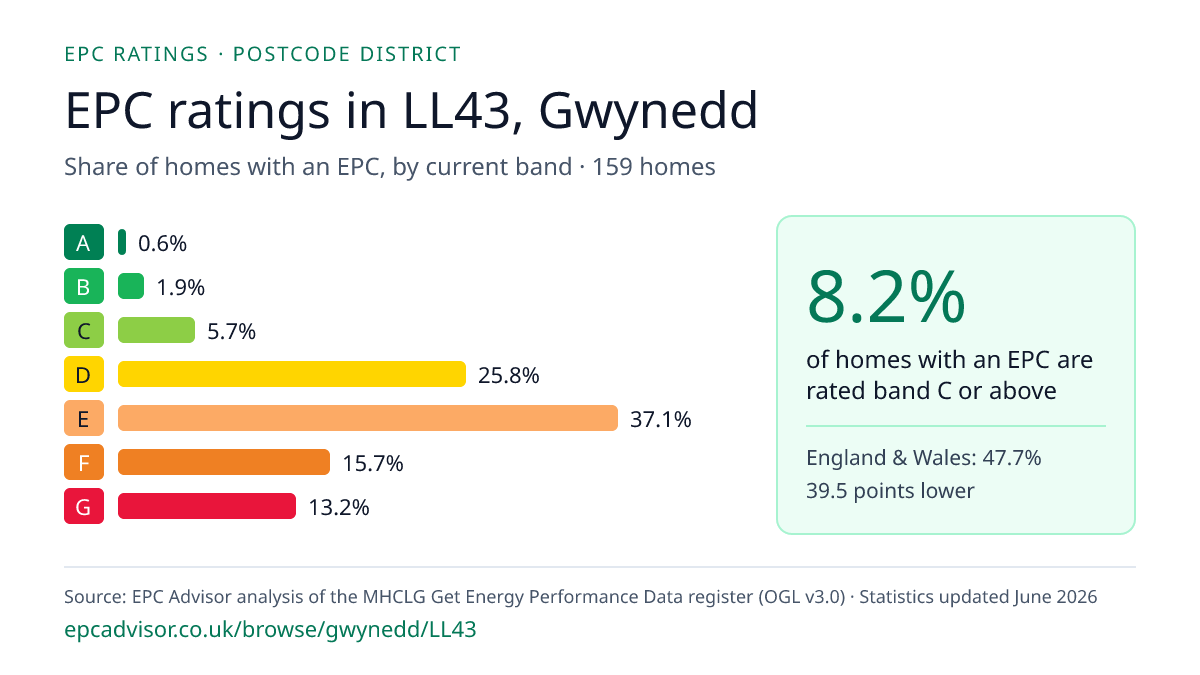 Chart of EPC ratings in LL43, Gwynedd: share of homes with an EPC in each band