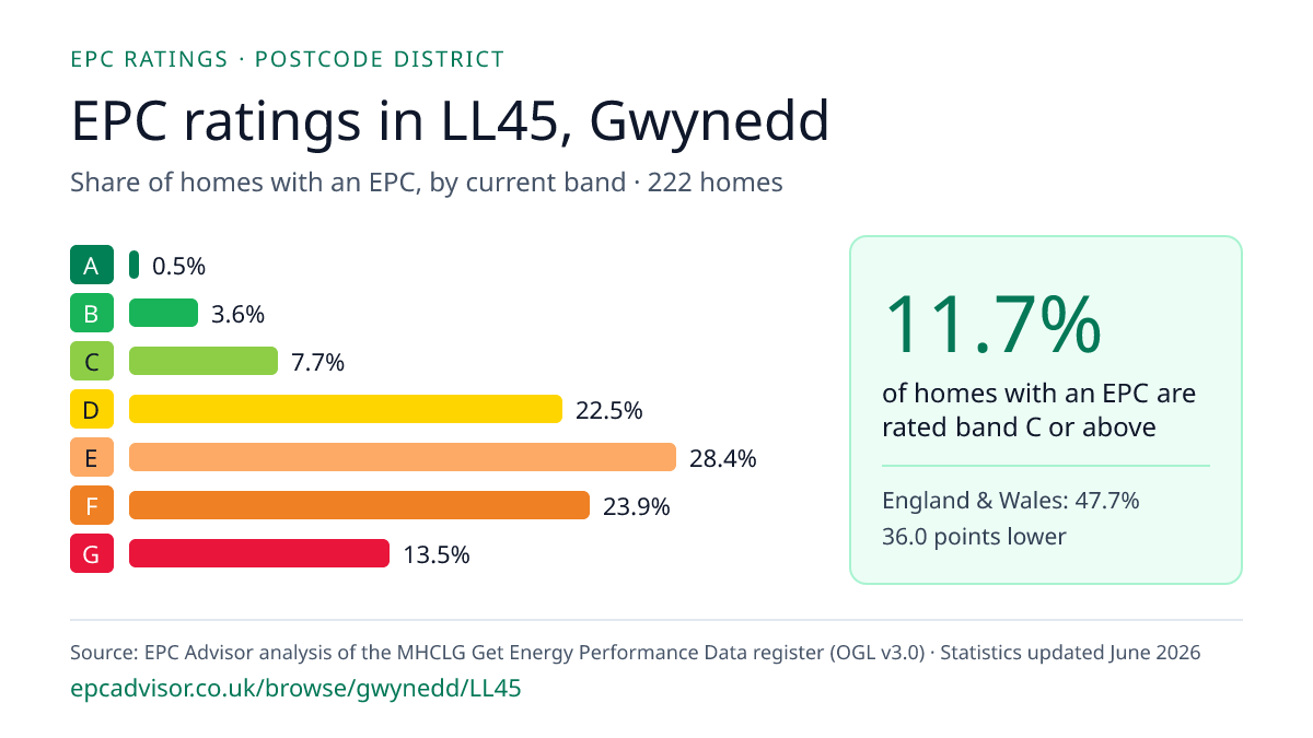 Chart of EPC ratings in LL45, Gwynedd: share of homes with an EPC in each band