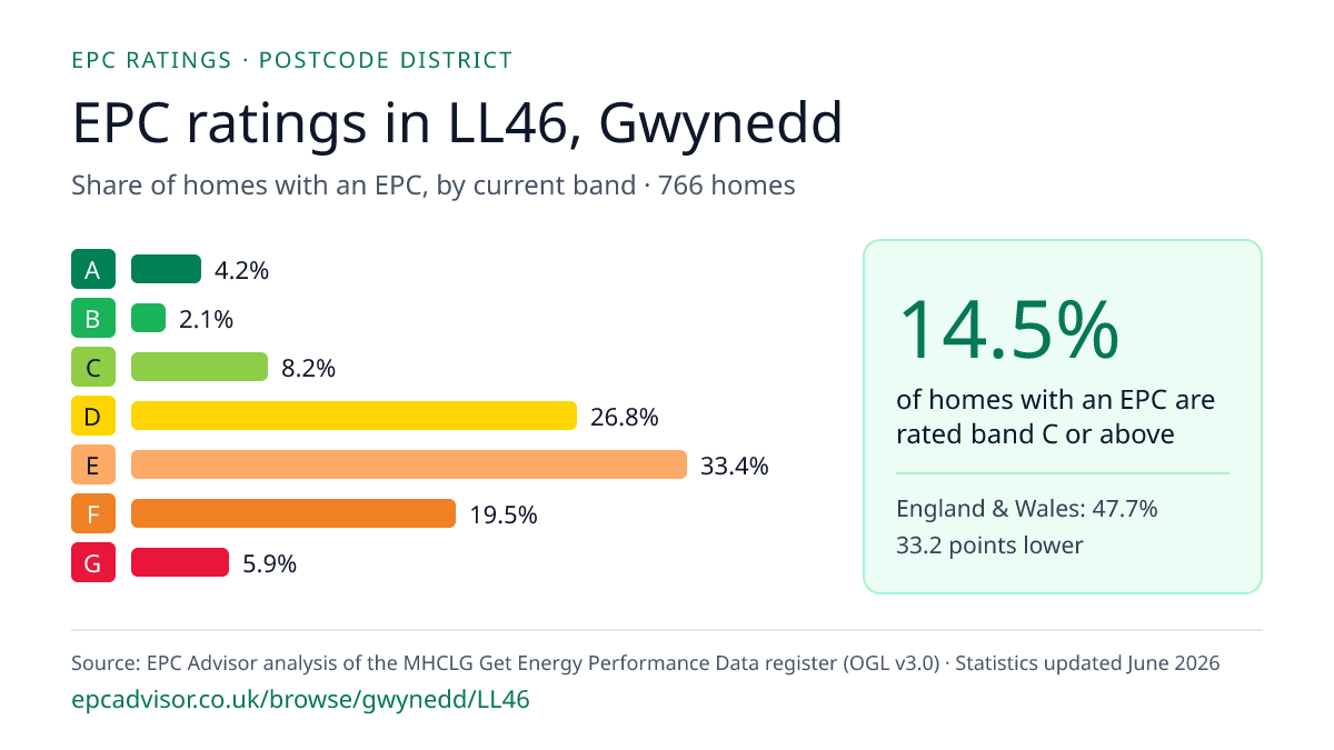 Chart of EPC ratings in LL46, Gwynedd: share of homes with an EPC in each band