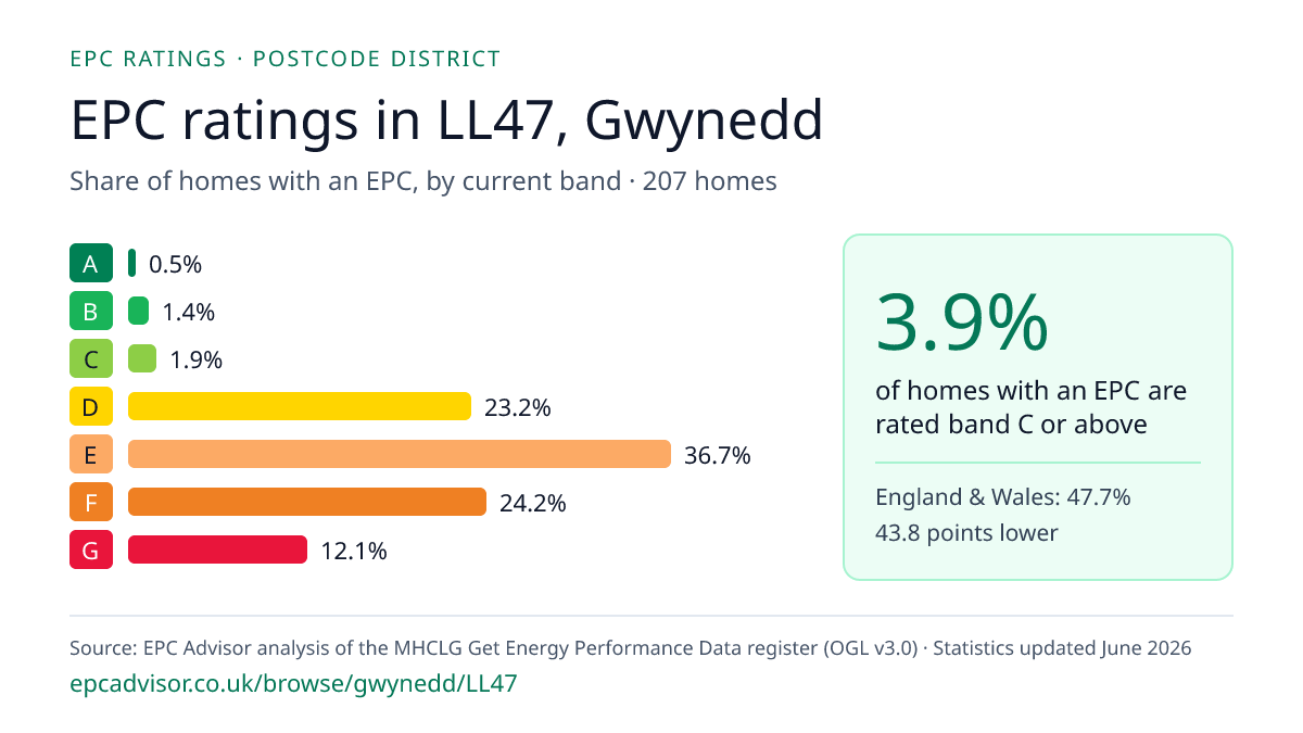 Chart of EPC ratings in LL47, Gwynedd: share of homes with an EPC in each band