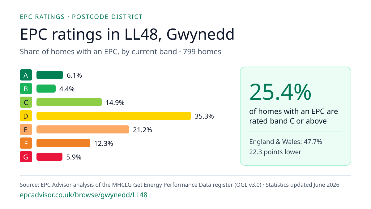 Chart of EPC ratings in LL48, Gwynedd: share of homes with an EPC in each band