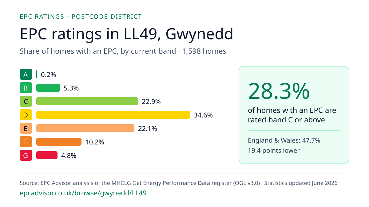 Chart of EPC ratings in LL49, Gwynedd: share of homes with an EPC in each band
