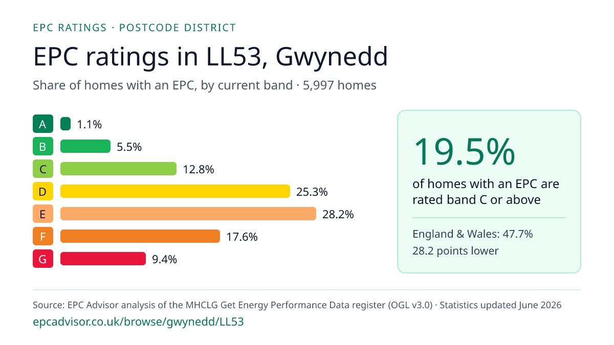 Chart of EPC ratings in LL53, Gwynedd: share of homes with an EPC in each band