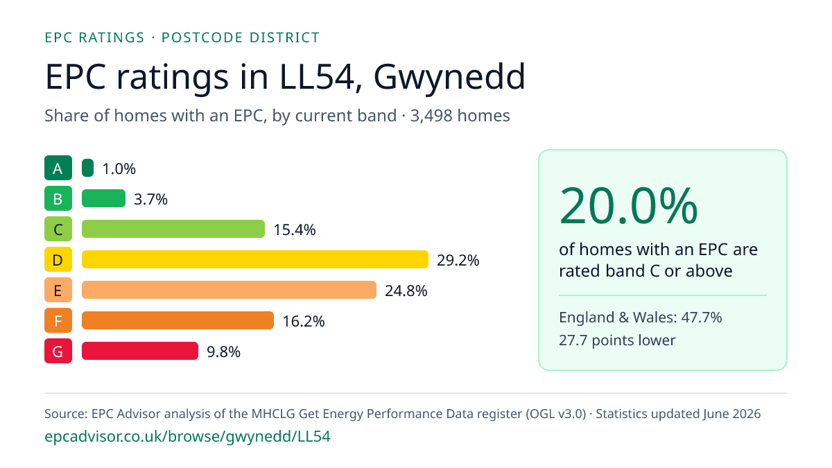 Chart of EPC ratings in LL54, Gwynedd: share of homes with an EPC in each band