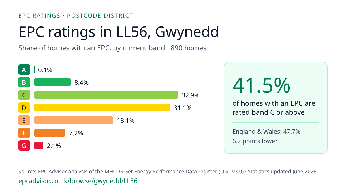 Chart of EPC ratings in LL56, Gwynedd: share of homes with an EPC in each band