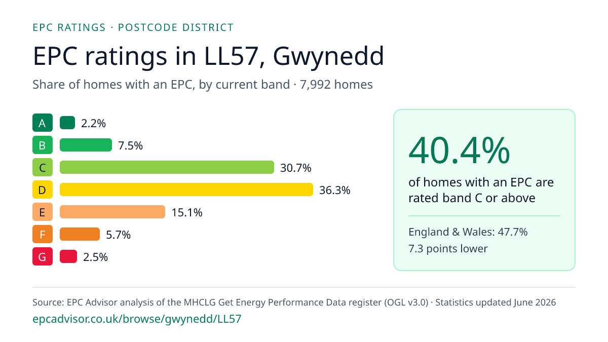 Chart of EPC ratings in LL57, Gwynedd: share of homes with an EPC in each band